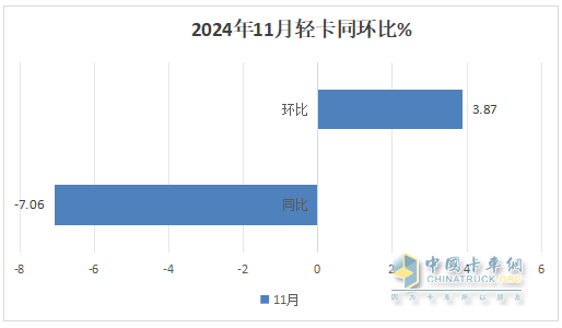 11月輕卡：同比小降、環(huán)比小增趨于企穩(wěn) ！福田超5萬輛奪冠，東風(fēng)\長(zhǎng)城分列二三