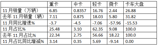 11月輕卡：同比小降、環(huán)比小增趨于企穩(wěn) ！福田超5萬輛奪冠，東風(fēng)\長(zhǎng)城分列二三