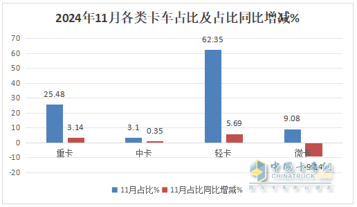 11月輕卡：同比小降、環(huán)比小增趨于企穩(wěn) ！福田超5萬輛奪冠，東風(fēng)\長(zhǎng)城分列二三