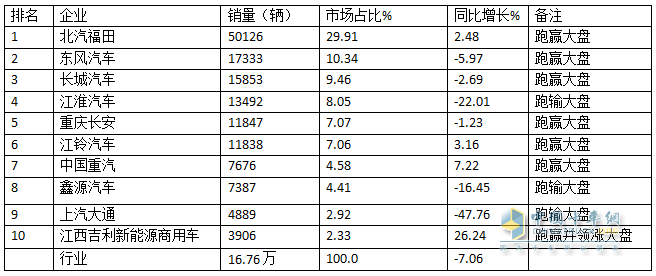 11月輕卡：同比小降、環(huán)比小增趨于企穩(wěn) ！福田超5萬輛奪冠，東風(fēng)\長(zhǎng)城分列二三