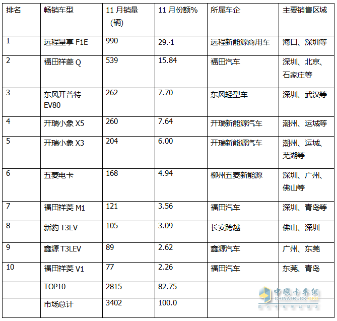 11月新能源微卡：同環(huán)比雙降遭遇“滑鐵盧”！遠(yuǎn)程\福田\奇瑞居前三