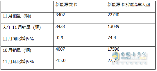 11月新能源微卡：同環(huán)比雙降遭遇“滑鐵盧”！遠(yuǎn)程\福田\奇瑞居前三