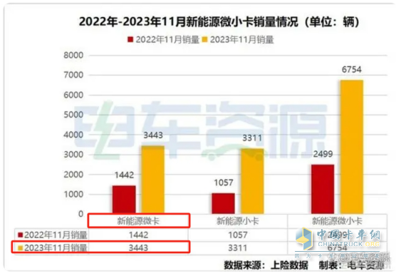 11月新能源微卡：同環(huán)比雙降遭遇“滑鐵盧”！遠(yuǎn)程\福田\奇瑞居前三