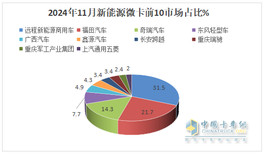 11月新能源微卡：同環(huán)比雙降遭遇“滑鐵盧”！遠(yuǎn)程\福田\奇瑞居前三