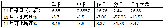 11月中卡：同環(huán)比雙降；解放奪冠、福田\江淮分列二三，比亞迪增37倍領(lǐng)漲