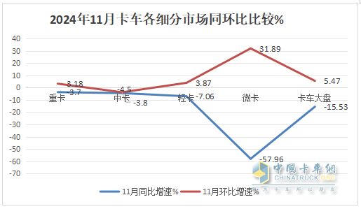 11月中卡：同環(huán)比雙降；解放奪冠、福田\江淮分列二三，比亞迪增37倍領(lǐng)漲