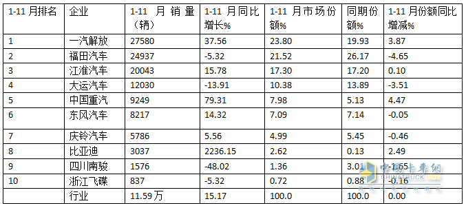 11月中卡：同環(huán)比雙降；解放奪冠、福田\江淮分列二三，比亞迪增37倍領(lǐng)漲