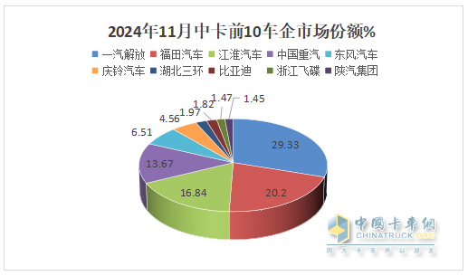 11月中卡：同環(huán)比雙降；解放奪冠、福田\江淮分列二三，比亞迪增37倍領(lǐng)漲