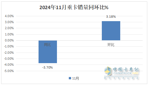 2024年11月重卡：同環(huán)比波動較??！重汽\解放\陜汽居前三；北汽重卡進(jìn)前10且領(lǐng)漲