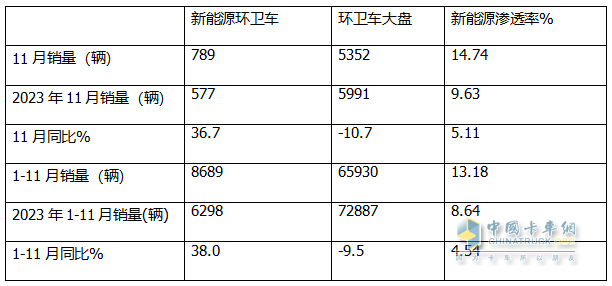 11月新能源環(huán)衛(wèi)車：同環(huán)比雙增；純電動領漲領跑；洗掃車居榜首