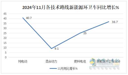 11月新能源環(huán)衛(wèi)車：同環(huán)比雙增；純電動領漲領跑；洗掃車居榜首