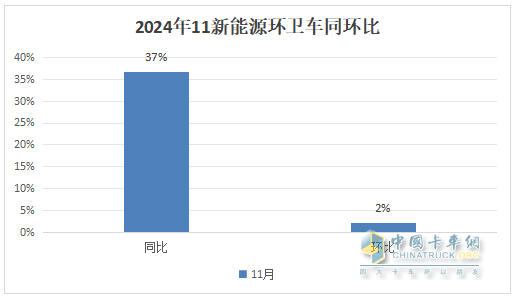 11月新能源環(huán)衛(wèi)車：同環(huán)比雙增；純電動領漲領跑；洗掃車居榜首