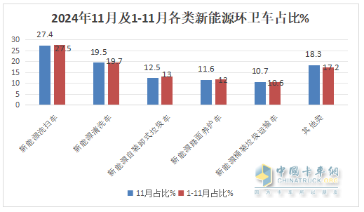 11月新能源環(huán)衛(wèi)車：同環(huán)比雙增；純電動領漲領跑；洗掃車居榜首