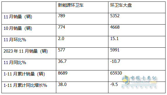 11月新能源環(huán)衛(wèi)車：同環(huán)比雙增；純電動領漲領跑；洗掃車居榜首