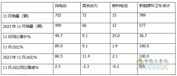 11月新能源環(huán)衛(wèi)車：同環(huán)比雙增；純電動領漲領跑；洗掃車居榜首