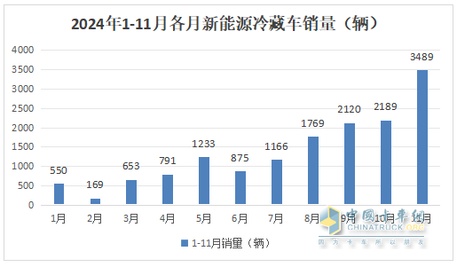 11月新能源冷藏車：銷量首破3000輛創(chuàng)新高！滲透率第一次超5成登頂！