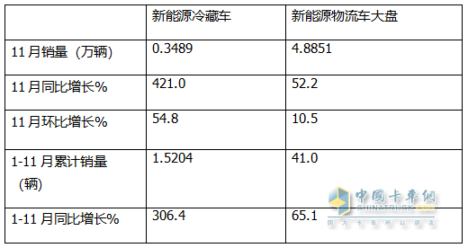 11月新能源冷藏車：銷量首破3000輛創(chuàng)新高！滲透率第一次超5成登頂！