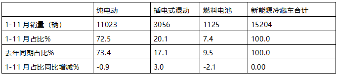 11月新能源冷藏車：銷量首破3000輛創(chuàng)新高！滲透率第一次超5成登頂！