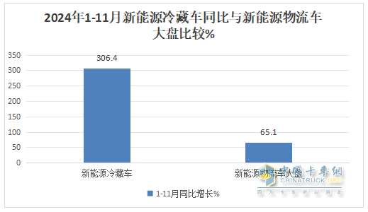 11月新能源冷藏車：銷量首破3000輛創(chuàng)新高！滲透率第一次超5成登頂！