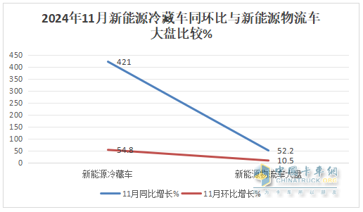 11月新能源冷藏車：銷量首破3000輛創(chuàng)新高！滲透率第一次超5成登頂！