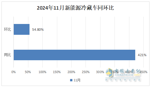 11月新能源冷藏車：銷量首破3000輛創(chuàng)新高！滲透率第一次超5成登頂！