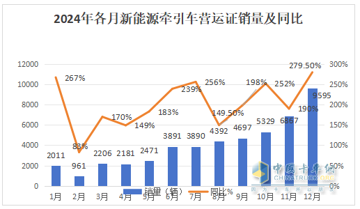 2024年12月新能源牽引車：新增營運車9595輛漲2.8倍，三一奪冠，徐工\解放爭第二