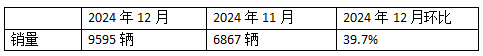 2024年12月新能源牽引車：新增營運車9595輛漲2.8倍，三一奪冠，徐工\解放爭第二