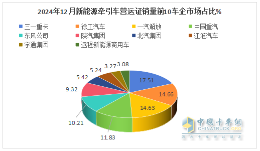 2024年12月新能源牽引車：新增營運車9595輛漲2.8倍，三一奪冠，徐工\解放爭第二