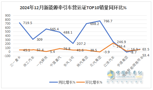 2024年12月新能源牽引車：新增營運車9595輛漲2.8倍，三一奪冠，徐工\解放爭第二