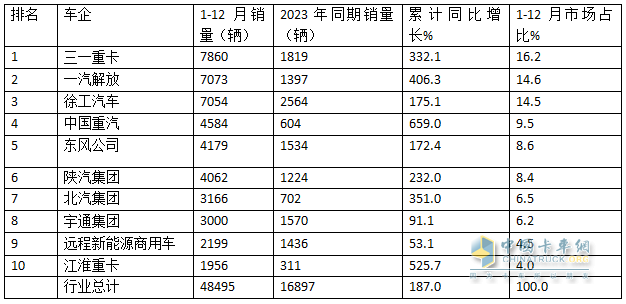 2024年12月新能源牽引車：新增營運車9595輛漲2.8倍，三一奪冠，徐工\解放爭第二