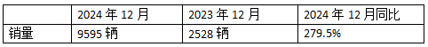 2024年12月新能源牽引車：新增營運車9595輛漲2.8倍，三一奪冠，徐工\解放爭第二