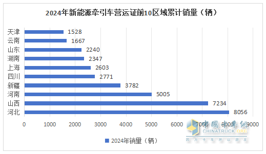 2024年12月新能源牽引車：新增營運車9595輛漲2.8倍，三一奪冠，徐工\解放爭第二