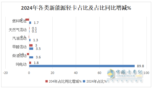 12月新能源輕卡銷13770輛再創(chuàng)新高！ 2024全年累銷9.9萬輛收官