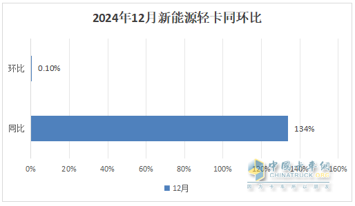 12月新能源輕卡銷13770輛再創(chuàng)新高！ 2024全年累銷9.9萬輛收官