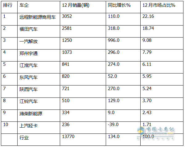 12月新能源輕卡銷13770輛再創(chuàng)新高！ 2024全年累銷9.9萬輛收官