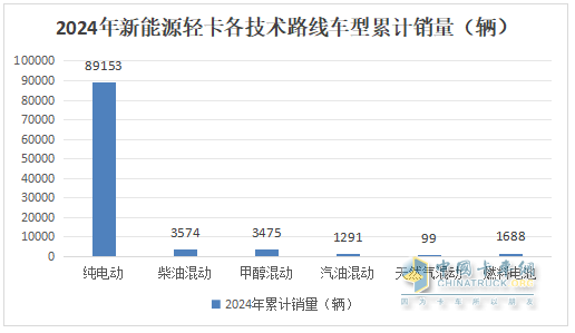 12月新能源輕卡銷13770輛再創(chuàng)新高！ 2024全年累銷9.9萬輛收官