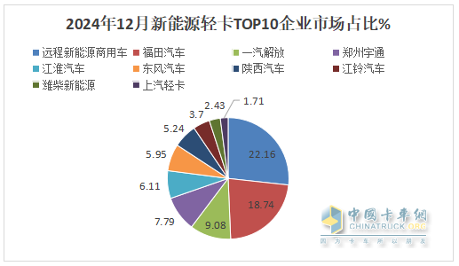 12月新能源輕卡銷13770輛再創(chuàng)新高！ 2024全年累銷9.9萬輛收官