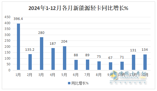 12月新能源輕卡銷13770輛再創(chuàng)新高！ 2024全年累銷9.9萬輛收官