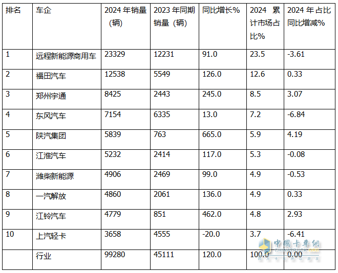 12月新能源輕卡銷13770輛再創(chuàng)新高！ 2024全年累銷9.9萬輛收官