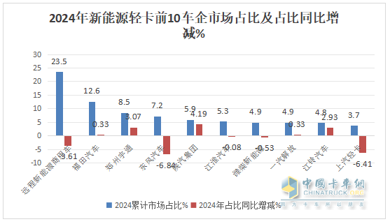 12月新能源輕卡銷13770輛再創(chuàng)新高！ 2024全年累銷9.9萬輛收官