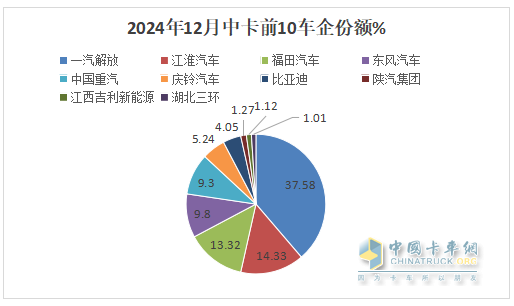 12月中卡：銷1.17萬輛同環(huán)比雙增；解放奪冠、江淮\福田分列二三，比亞迪增42倍領(lǐng)漲