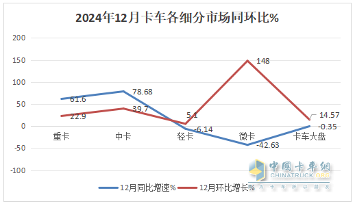 12月中卡：銷1.17萬輛同環(huán)比雙增；解放奪冠、江淮\福田分列二三，比亞迪增42倍領(lǐng)漲