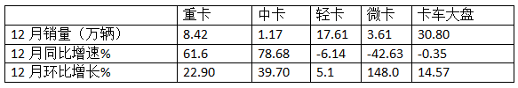 12月中卡：銷1.17萬輛同環(huán)比雙增；解放奪冠、江淮\福田分列二三，比亞迪增42倍領(lǐng)漲