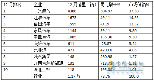 12月中卡：銷1.17萬輛同環(huán)比雙增；解放奪冠、江淮\福田分列二三，比亞迪增42倍領(lǐng)漲