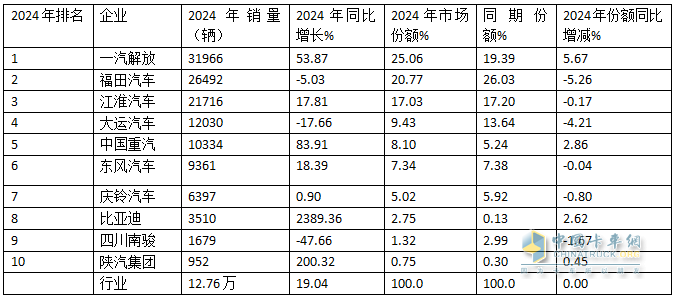 12月中卡：銷1.17萬輛同環(huán)比雙增；解放奪冠、江淮\福田分列二三，比亞迪增42倍領(lǐng)漲