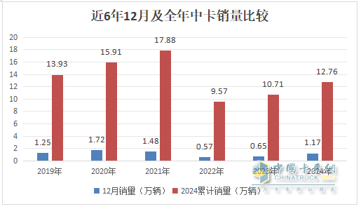 12月中卡：銷1.17萬輛同環(huán)比雙增；解放奪冠、江淮\福田分列二三，比亞迪增42倍領(lǐng)漲