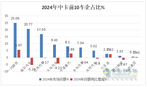 12月中卡：銷1.17萬輛同環(huán)比雙增；解放奪冠、江淮\福田分列二三，比亞迪增42倍領(lǐng)漲