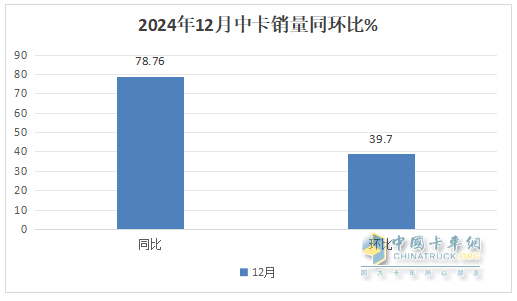 12月中卡：銷1.17萬輛同環(huán)比雙增；解放奪冠、江淮\福田分列二三，比亞迪增42倍領(lǐng)漲