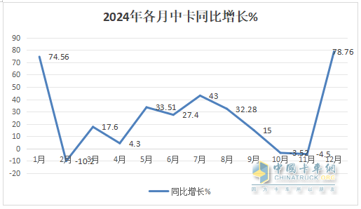 12月中卡：銷1.17萬輛同環(huán)比雙增；解放奪冠、江淮\福田分列二三，比亞迪增42倍領(lǐng)漲