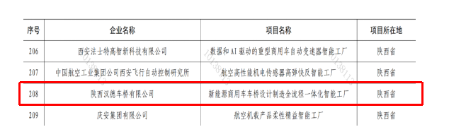 漢德車橋獲批國家工信部第一批卓越級(jí)智能工廠